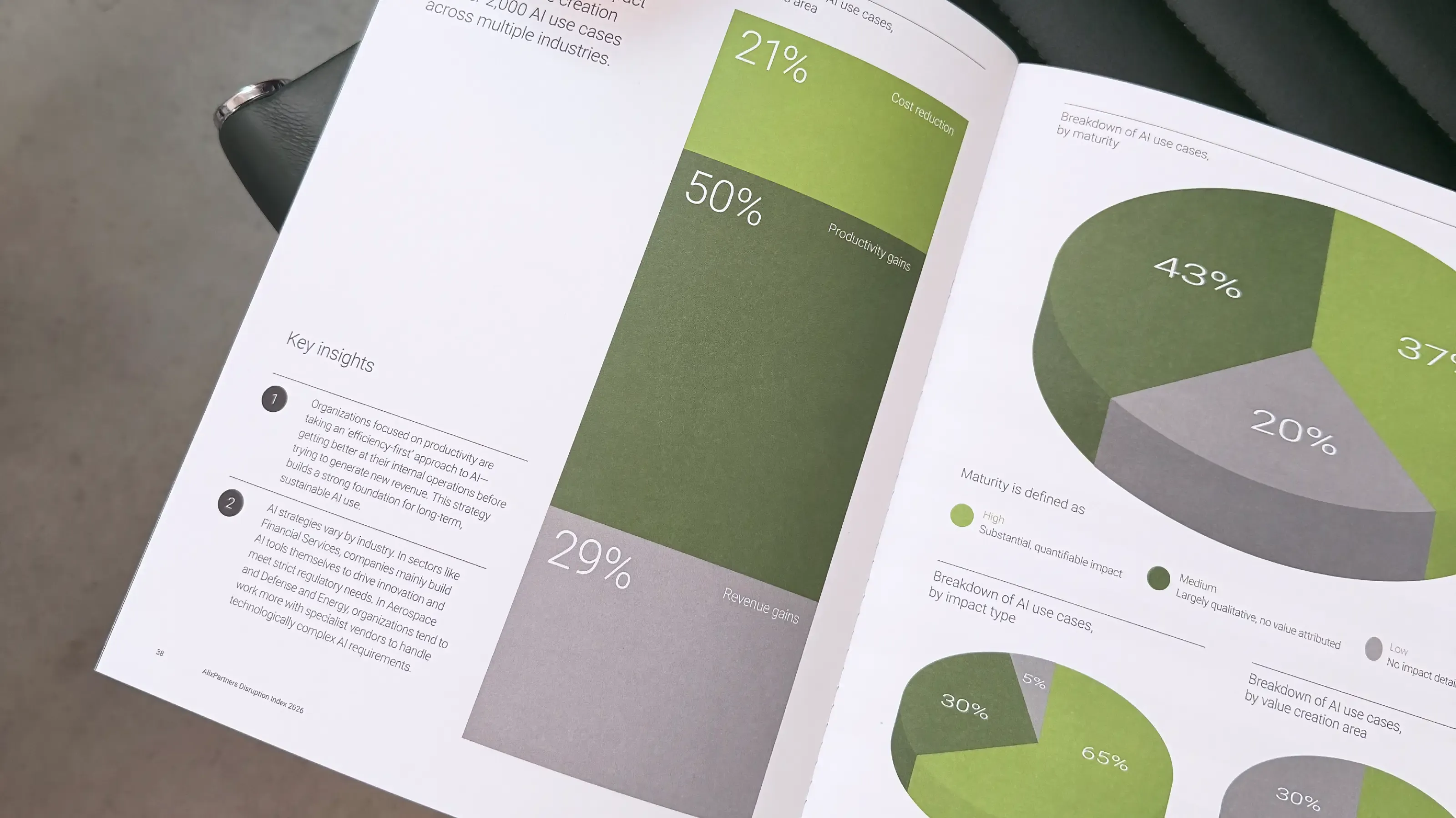 An open spread in raking light showing a tall stacked bar chart labelled 21%, 50%, and 29% for cost reduction, productivity gains, and revenue gains, beside 3D pie charts breaking down AI use cases by maturity, in the report's green and grey palette.