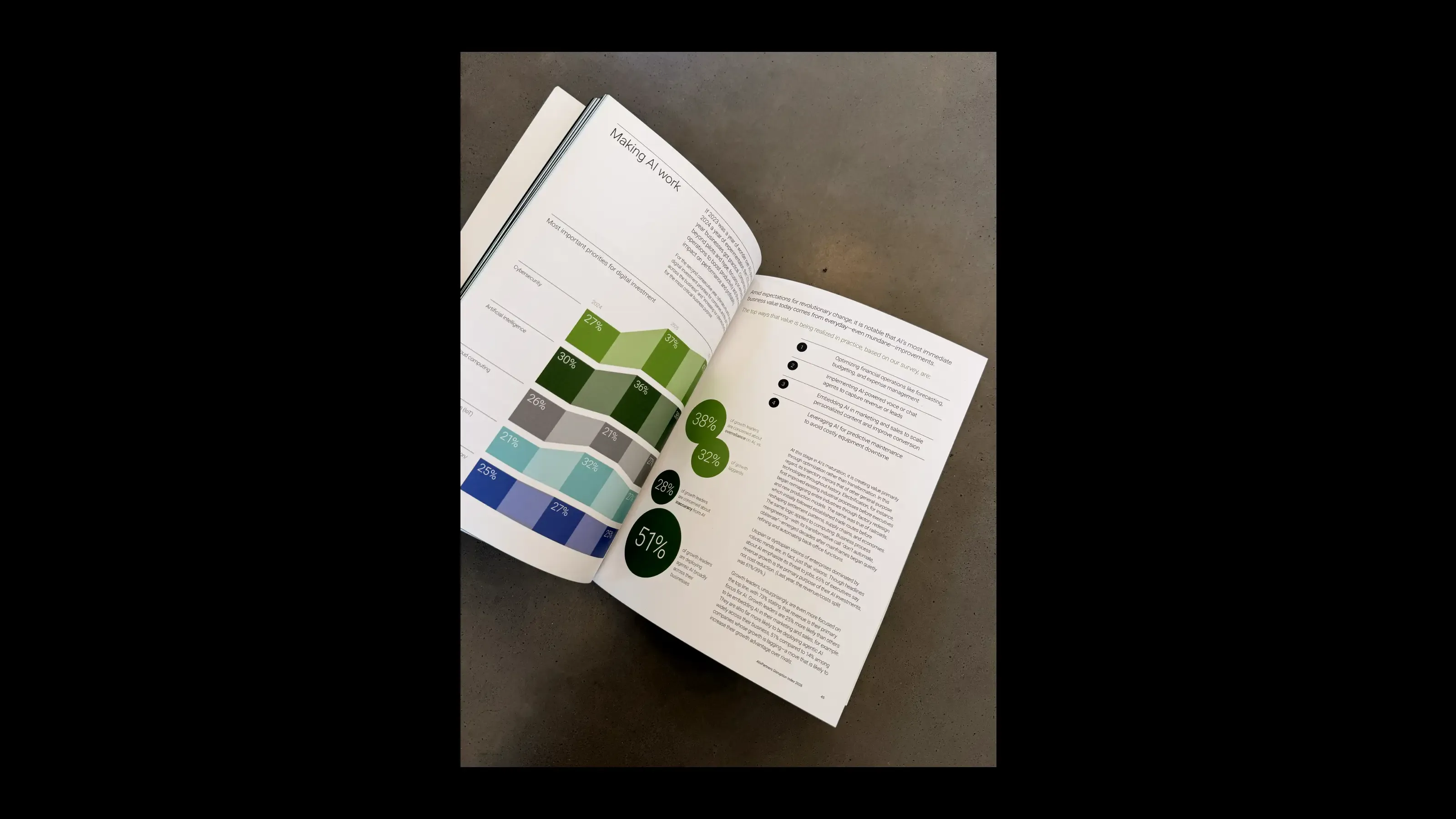 An open spread titled 'Making AI work', with a stacked green area chart of digital-investment priorities on the left page and dark green circular callouts holding standout percentages, facing a numbered list of the ways AI value is being realised on the right.